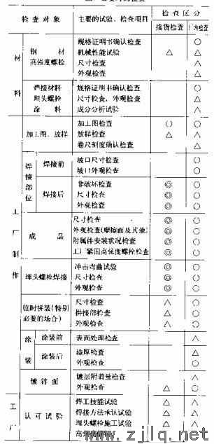 鋼結(jié)構(gòu)初學(xué)者—鋼構(gòu)件出廠前必做的檢查、檢驗