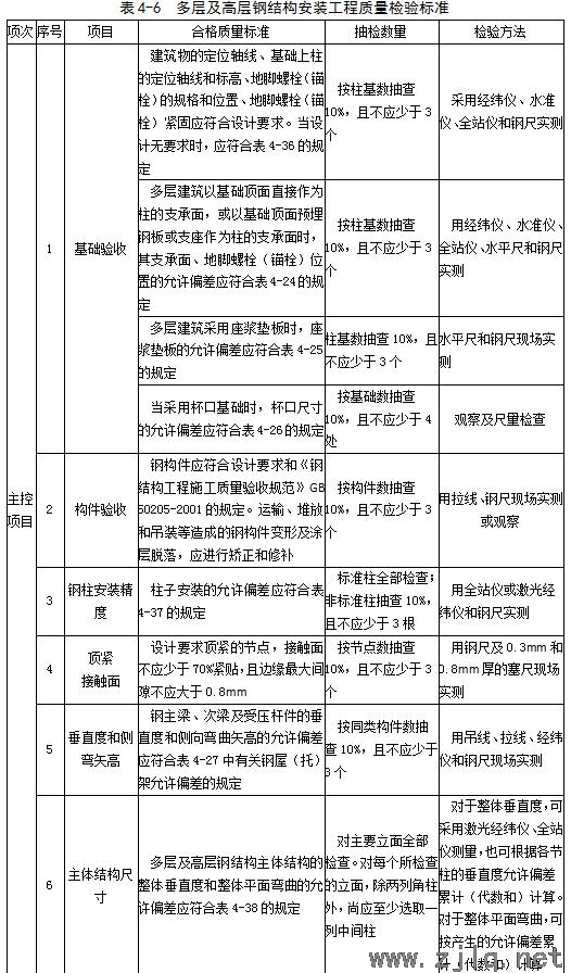 建筑：鋼結(jié)構(gòu)工程安裝、驗(yàn)收常用數(shù)據(jù)匯總
