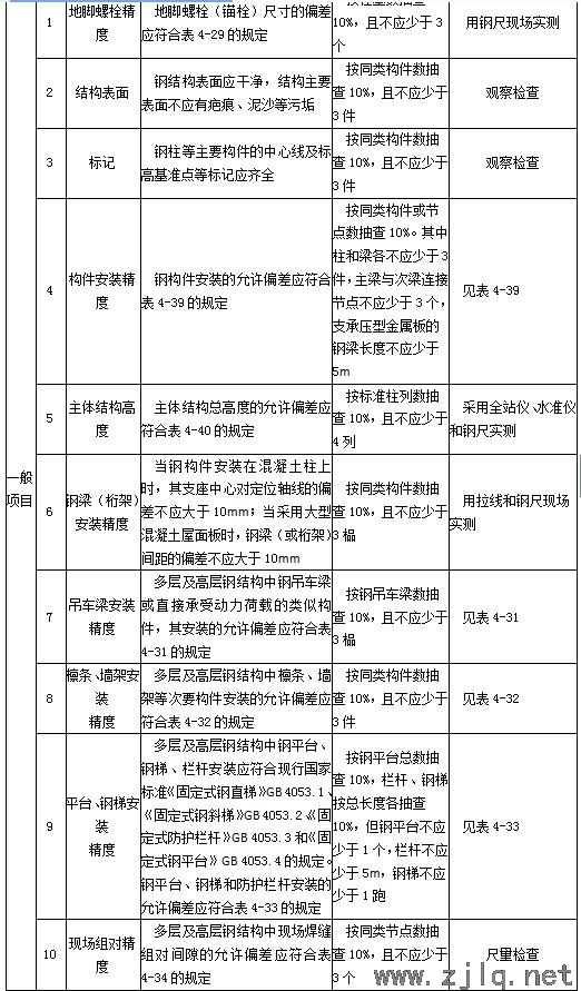 建筑：鋼結(jié)構(gòu)工程安裝、驗(yàn)收常用數(shù)據(jù)匯總