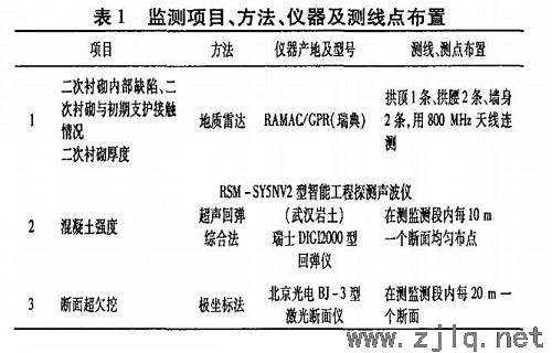 思劍公路五星嶺I號隧道監(jiān)測項目及測點的選擇