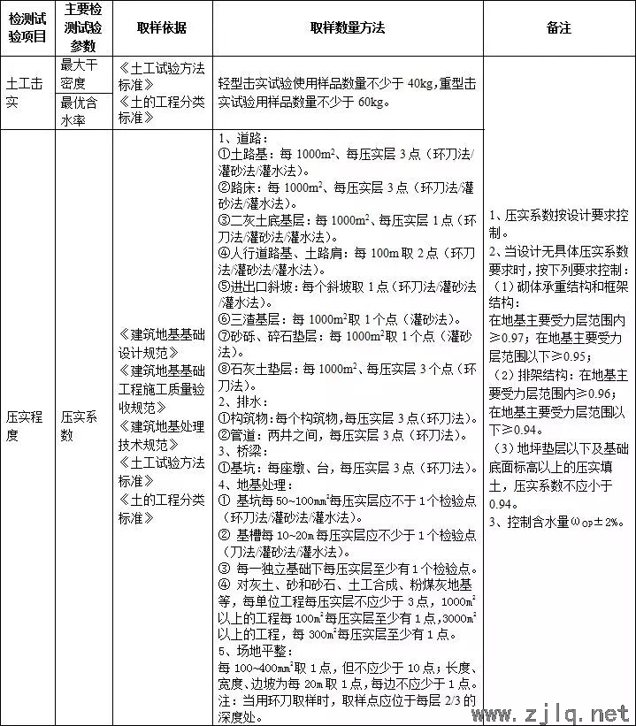 施工過(guò)程中要做的檢測(cè)試驗(yàn)項(xiàng)目，總結(jié)！