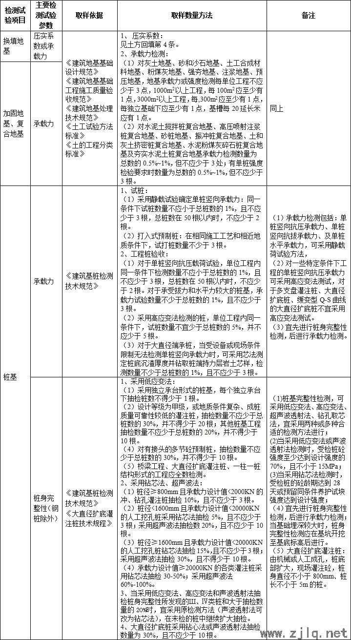 施工過(guò)程中要做的檢測(cè)試驗(yàn)項(xiàng)目，總結(jié)！