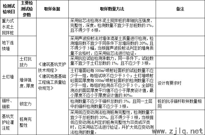 施工過(guò)程中要做的檢測(cè)試驗(yàn)項(xiàng)目，總結(jié)！
