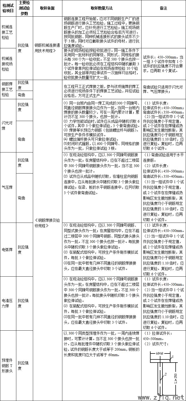 施工過(guò)程中要做的檢測(cè)試驗(yàn)項(xiàng)目，總結(jié)！