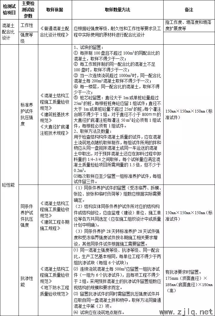 施工過(guò)程中要做的檢測(cè)試驗(yàn)項(xiàng)目，總結(jié)！