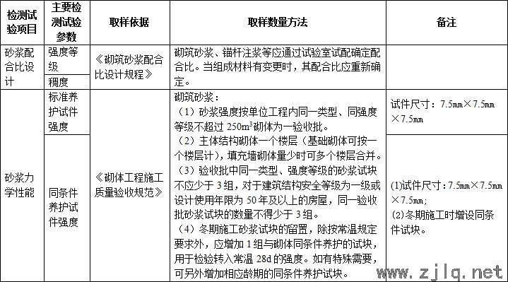 施工過(guò)程中要做的檢測(cè)試驗(yàn)項(xiàng)目，總結(jié)！