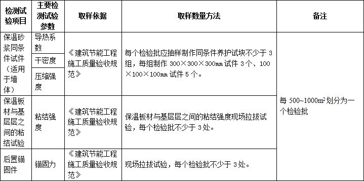 施工過(guò)程中要做的檢測(cè)試驗(yàn)項(xiàng)目，總結(jié)！