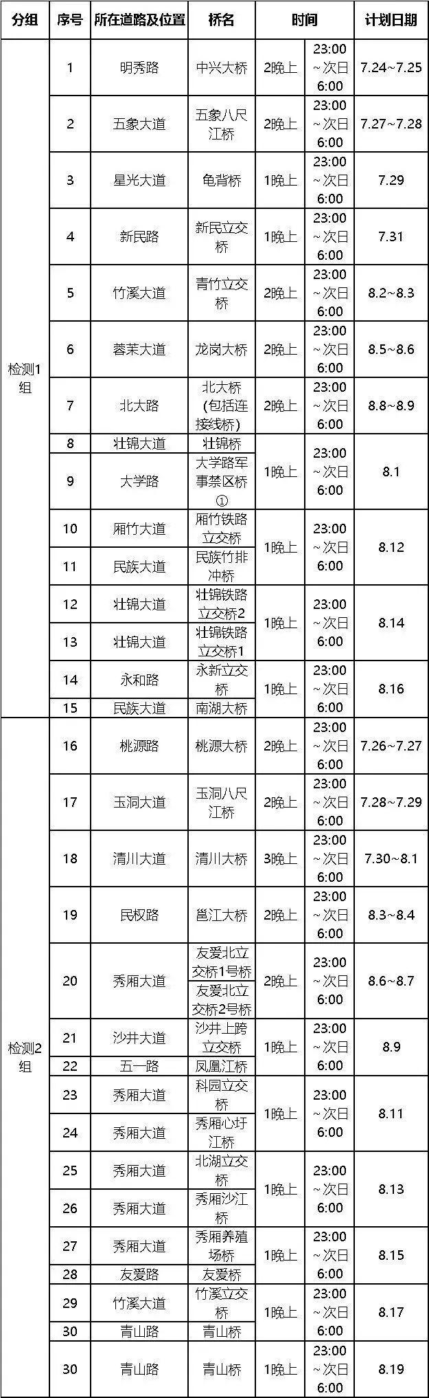 廣西南寧市30座橋梁將進(jìn)行荷載試驗(yàn)，截止到8月19日
