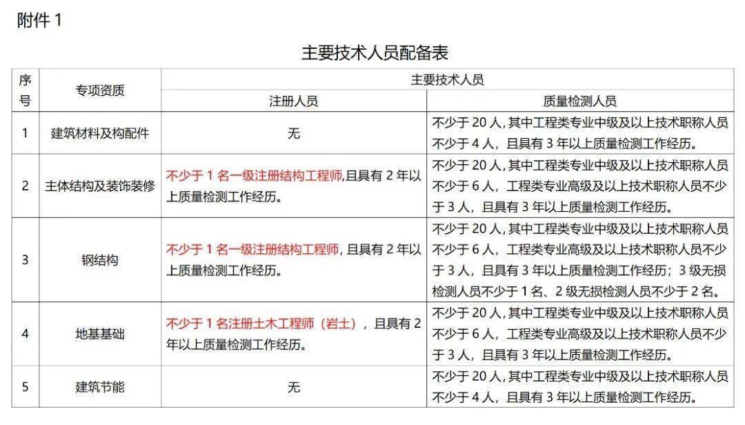 住建部發(fā)布《關于征求《建設工程質量檢測機構資質標準（征求意見稿）》意見的函》