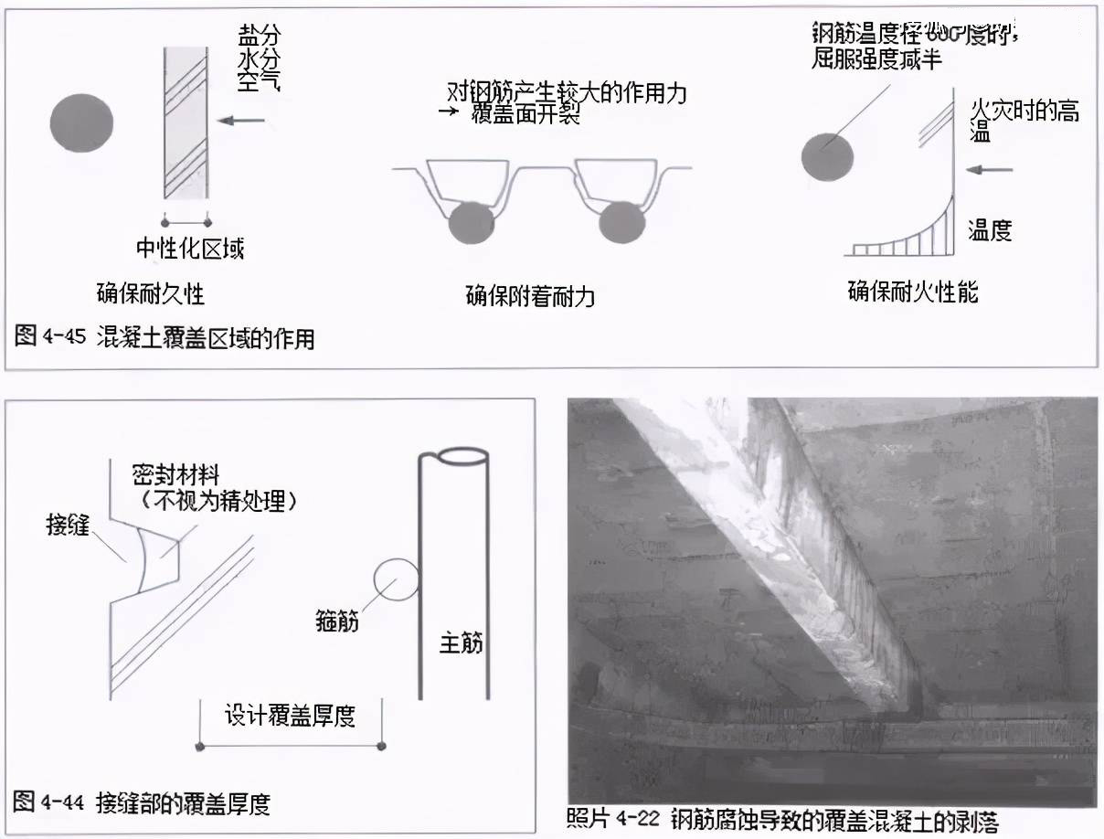 鋼筋保護(hù)層作用及檢測知識