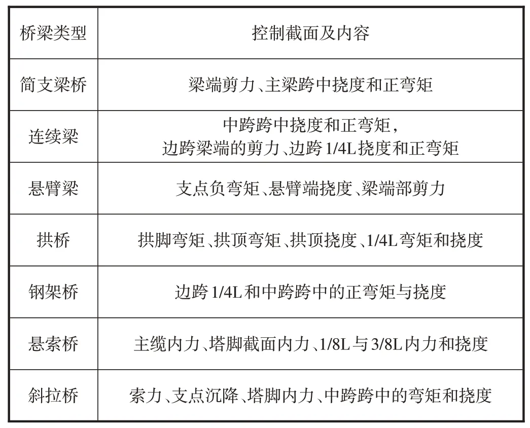橋梁檢測工作中的靜載試驗方法