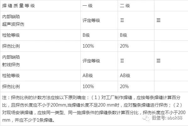 焊縫等級無損檢測要求是什么？