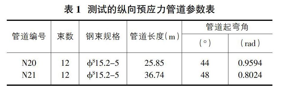 連續(xù)梁預(yù)應(yīng)力摩阻力現(xiàn)場(chǎng)測(cè)試