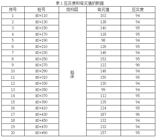 道路工程彎沉值與壓實度的關系