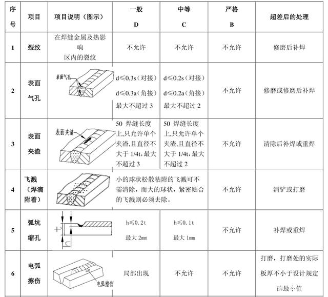 焊縫的外觀檢驗標(biāo)準(zhǔn)和項目都有哪些？
