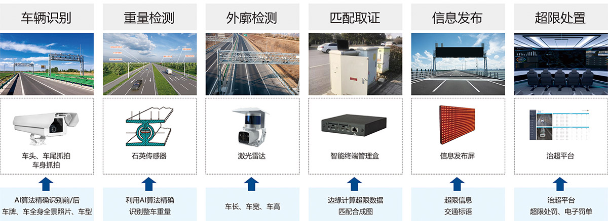 公路橋梁動態(tài)稱重系統(tǒng)在替代傳統(tǒng)檢測方面有那些優(yōu)勢？基安云為您道來！