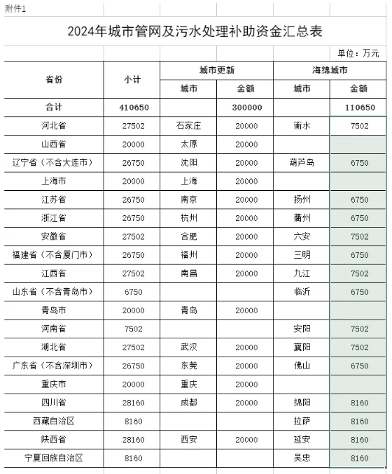 預算下達！財政部下達2024年城市管網(wǎng)及污水處理補助資金預算通知來了