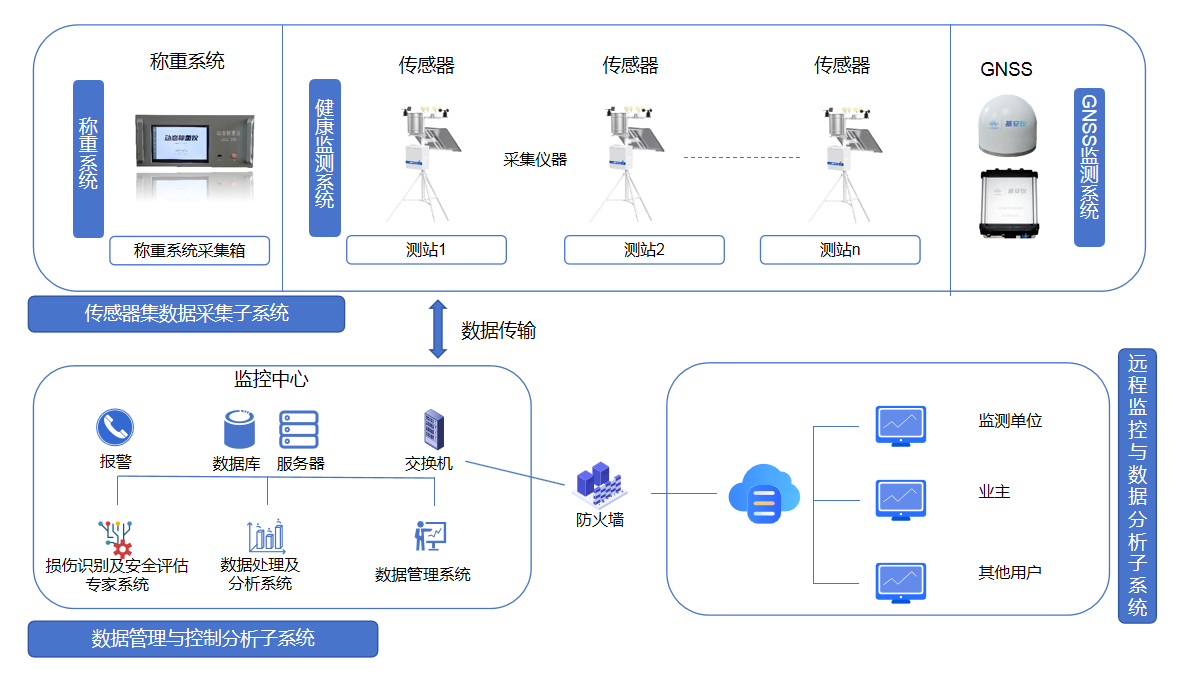 智能傳感器在橋梁健康監(jiān)測(cè)中有何應(yīng)用