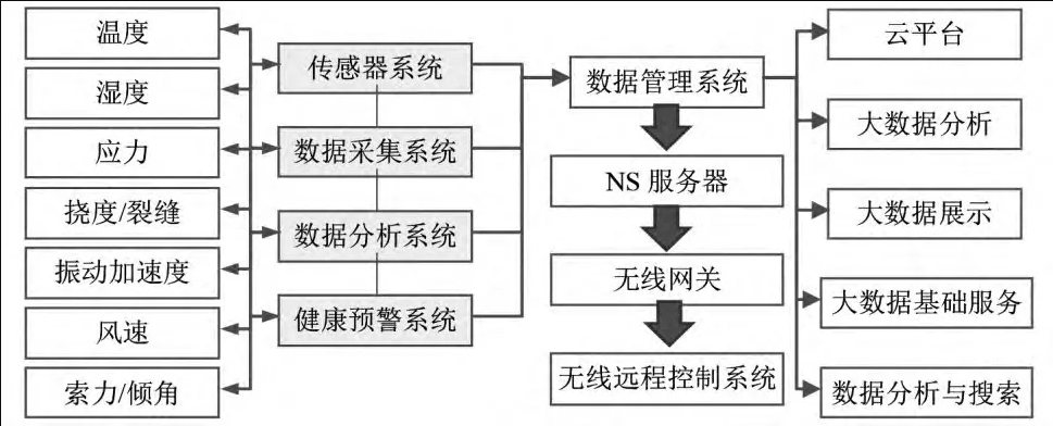 智能化橋梁健康監(jiān)測系統(tǒng)，提升安全耐久性，實現(xiàn)智能控制