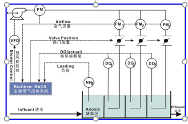 精準曝氣系統(tǒng)