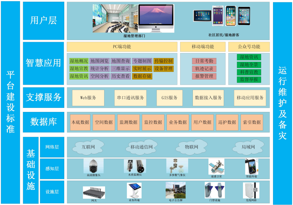 基安儀功能型生態(tài)智慧濕地技術(shù)，構(gòu)建綜合信息平臺(tái)支撐