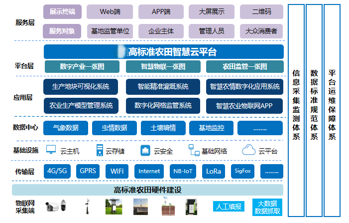 高標(biāo)準(zhǔn)農(nóng)田建設(shè)