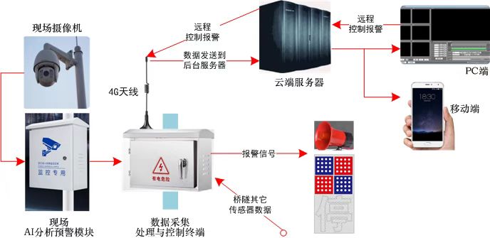 AI智能視覺災(zāi)害監(jiān)測報警系統(tǒng)