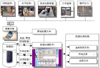 邊坡基坑安全實時監(jiān)測