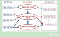 大橋，可堪重負(fù)否？——公路橋梁承載能力試驗(yàn)檢測(cè)評(píng)估技術(shù)綜述