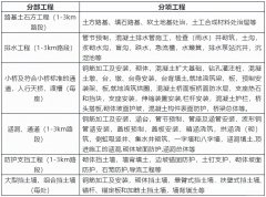 公路工程質(zhì)量檢驗(yàn)評(píng)定項(xiàng)目是如何劃分的？
