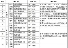 防撞墩需要進行哪些性能檢測？——材料耐候性能檢測